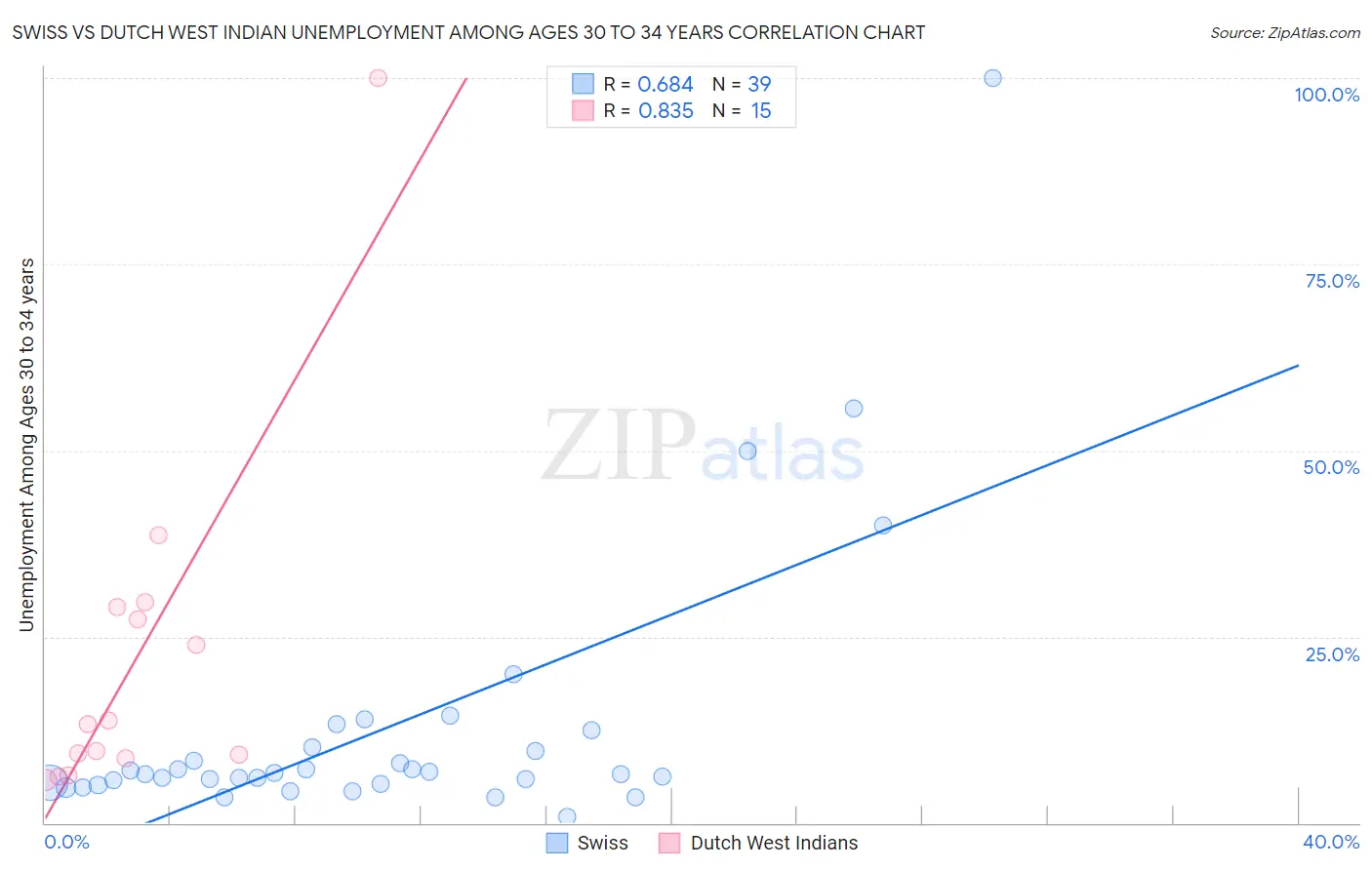 Swiss vs Dutch West Indian Unemployment Among Ages 30 to 34 years