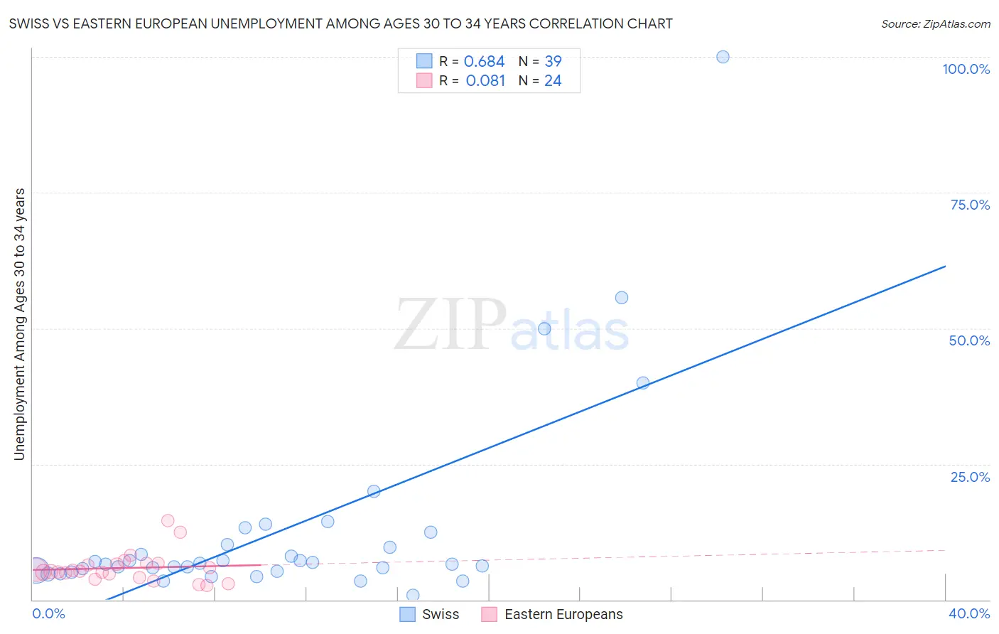 Swiss vs Eastern European Unemployment Among Ages 30 to 34 years