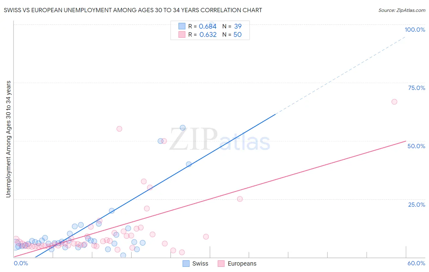 Swiss vs European Unemployment Among Ages 30 to 34 years