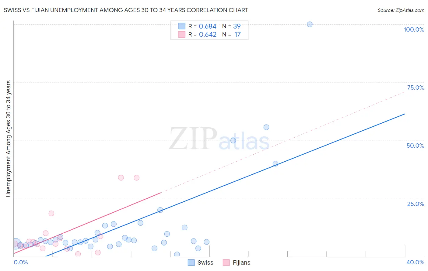 Swiss vs Fijian Unemployment Among Ages 30 to 34 years