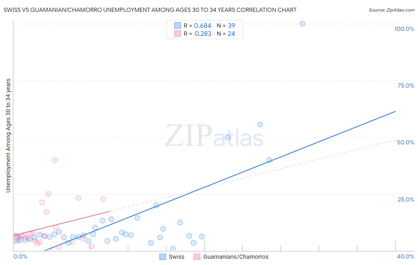 Swiss vs Guamanian/Chamorro Unemployment Among Ages 30 to 34 years
