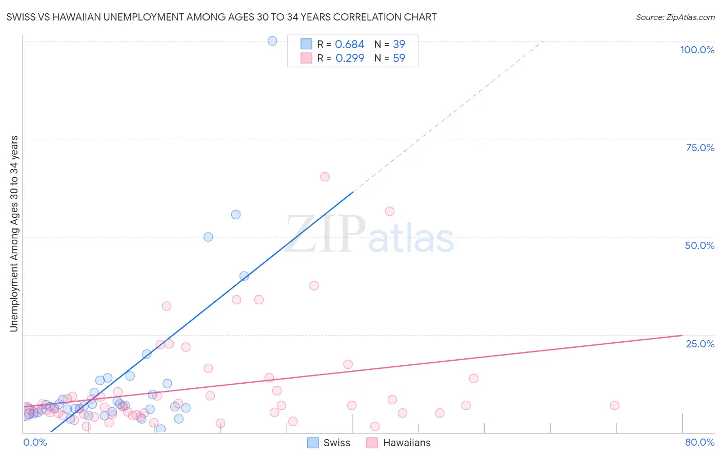 Swiss vs Hawaiian Unemployment Among Ages 30 to 34 years