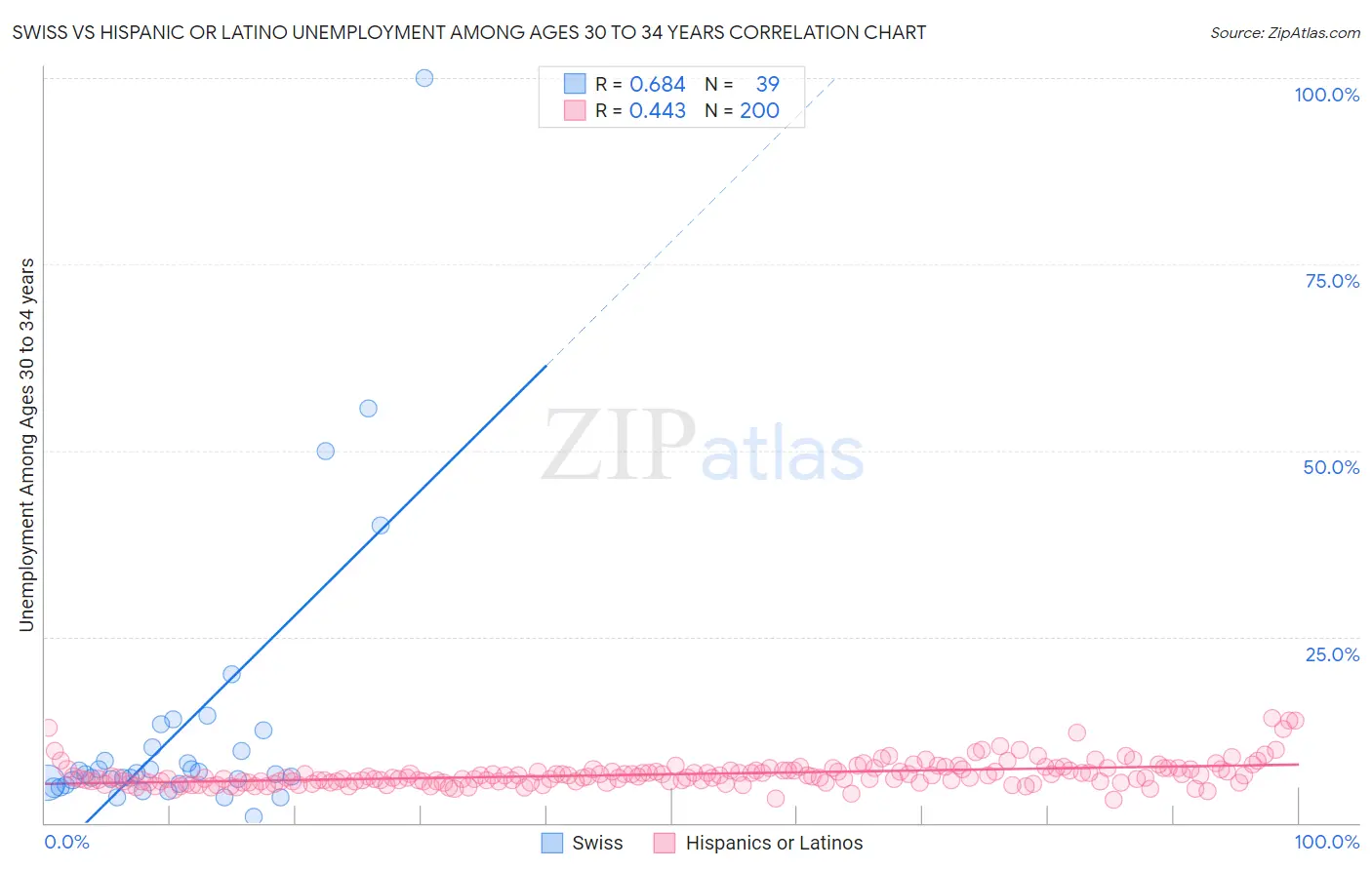 Swiss vs Hispanic or Latino Unemployment Among Ages 30 to 34 years