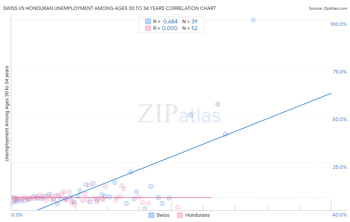 Swiss vs Honduran Unemployment Among Ages 30 to 34 years