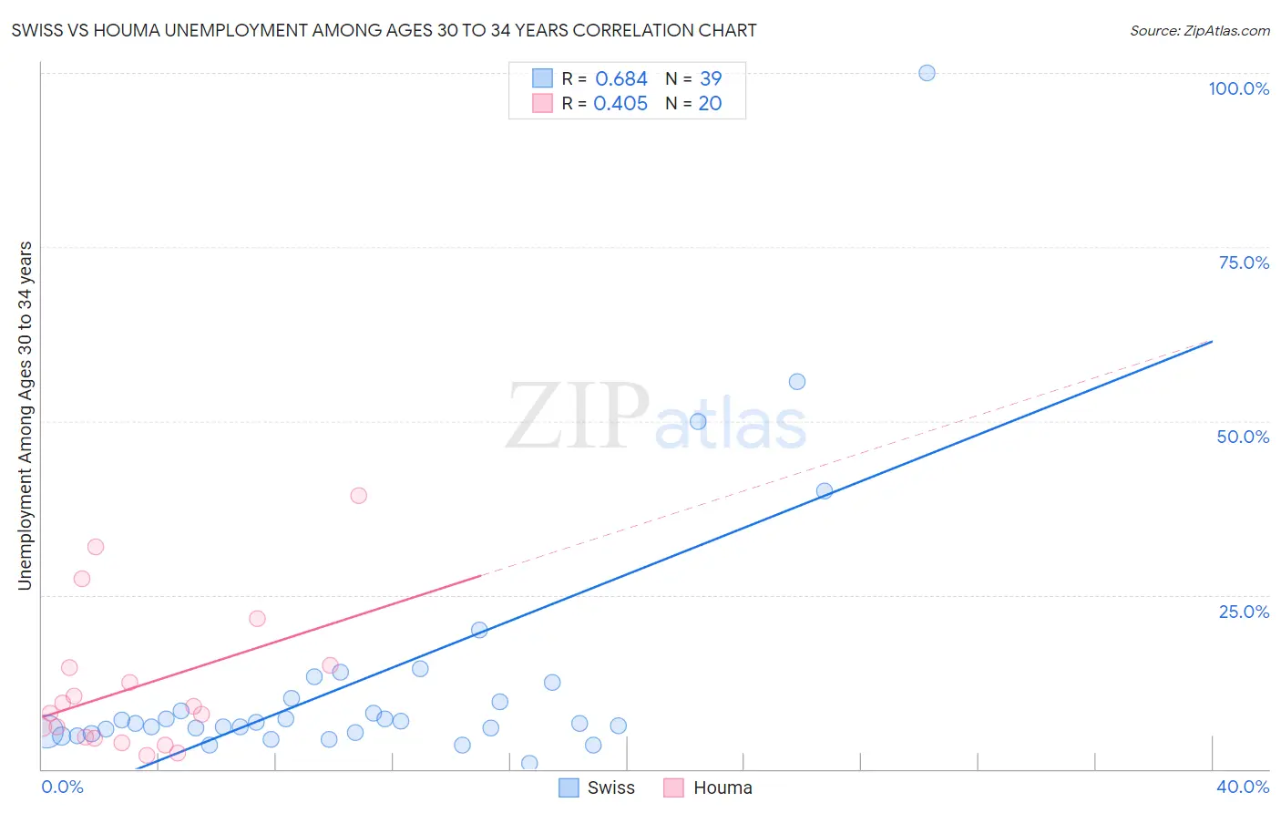 Swiss vs Houma Unemployment Among Ages 30 to 34 years