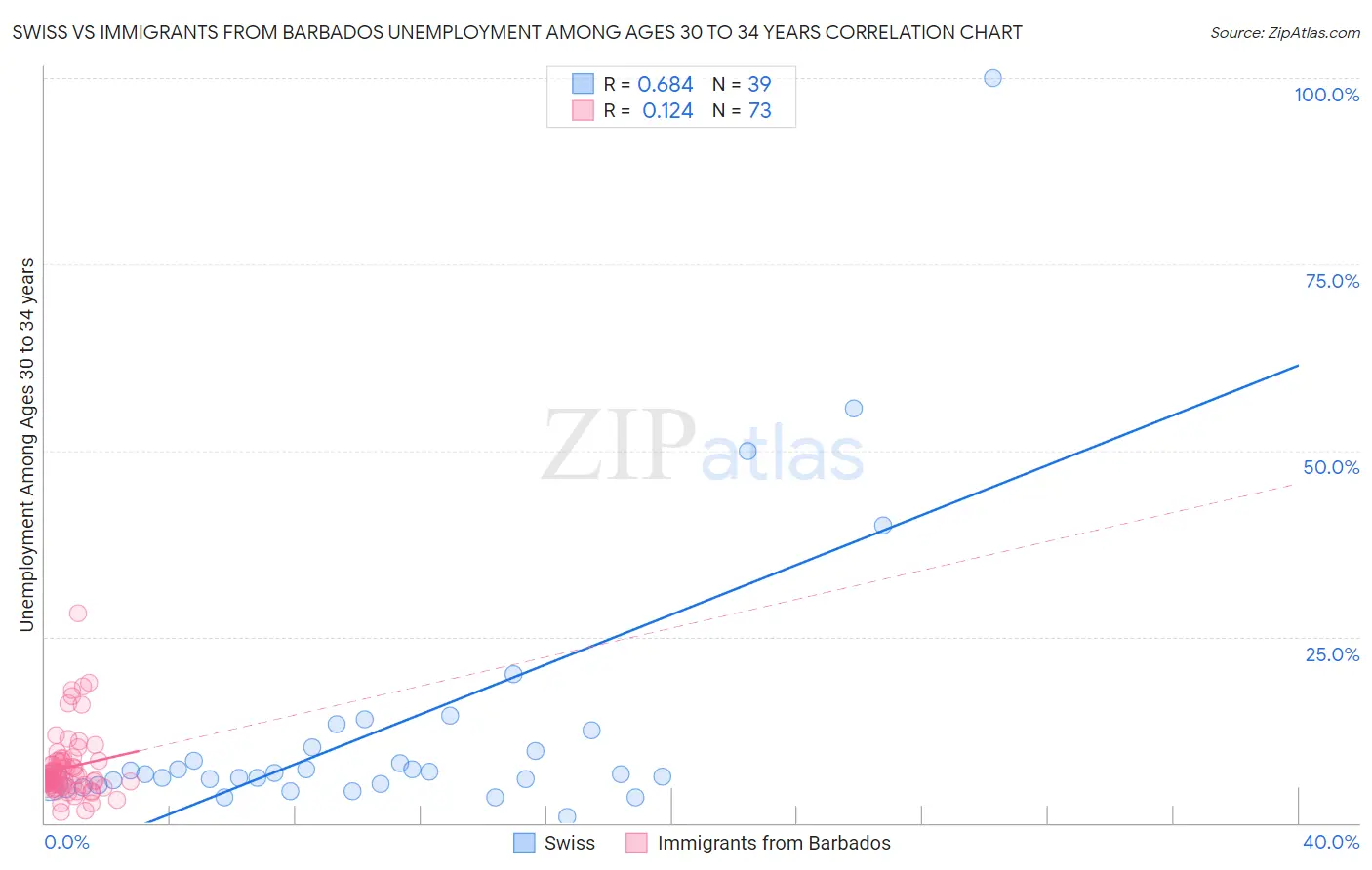Swiss vs Immigrants from Barbados Unemployment Among Ages 30 to 34 years