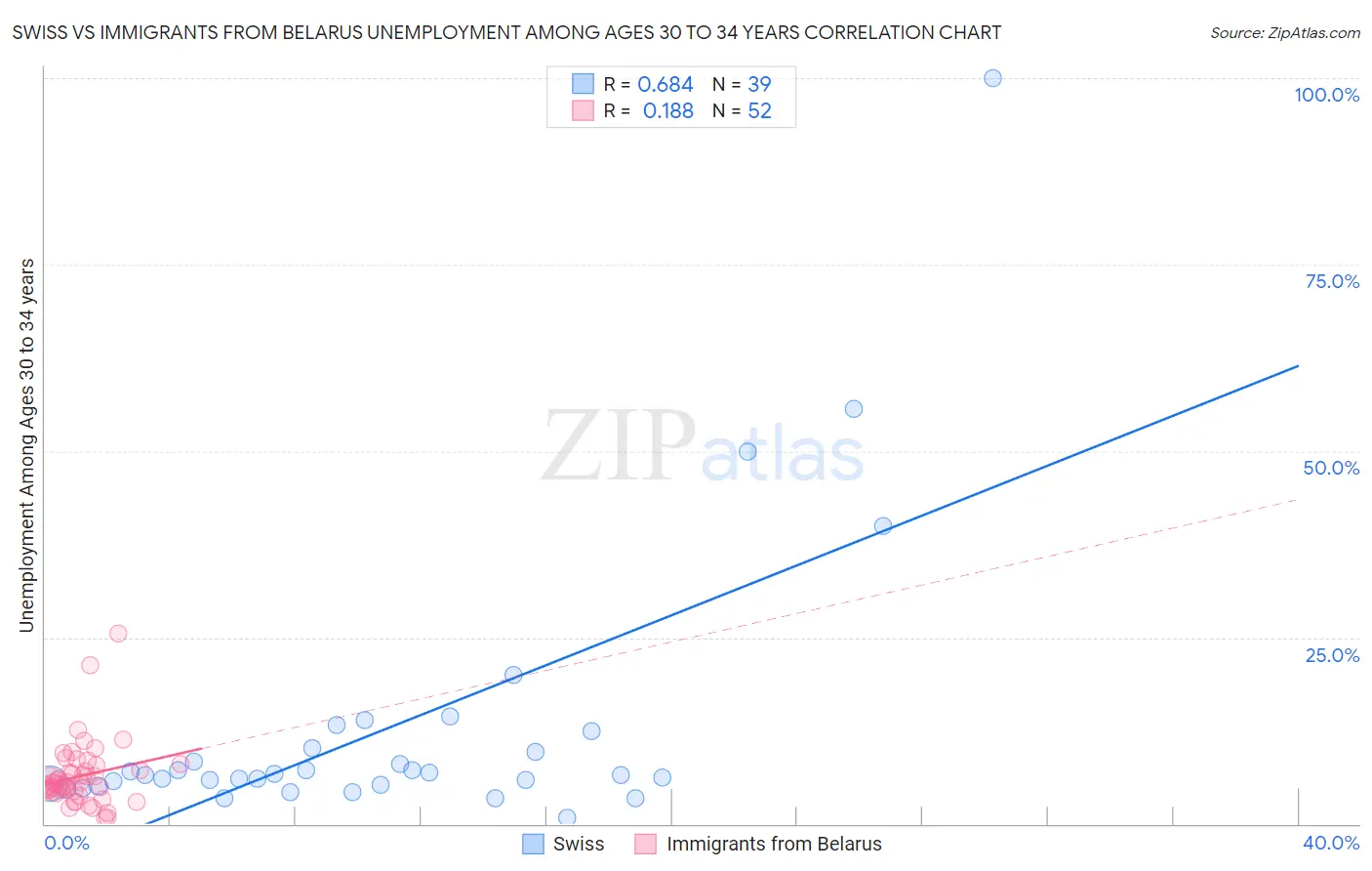 Swiss vs Immigrants from Belarus Unemployment Among Ages 30 to 34 years