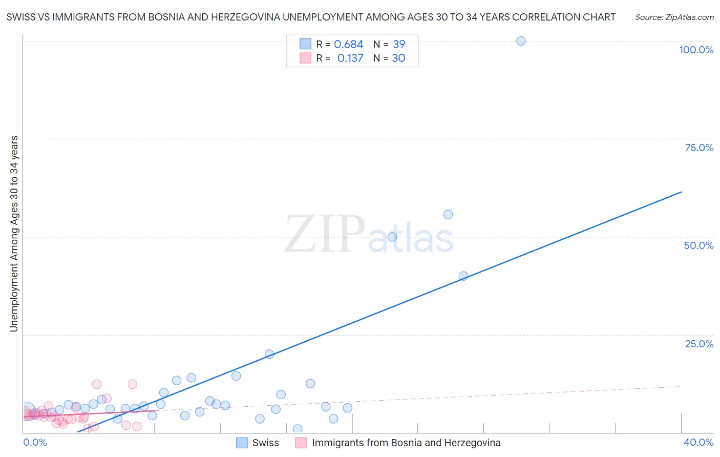 Swiss vs Immigrants from Bosnia and Herzegovina Unemployment Among Ages 30 to 34 years