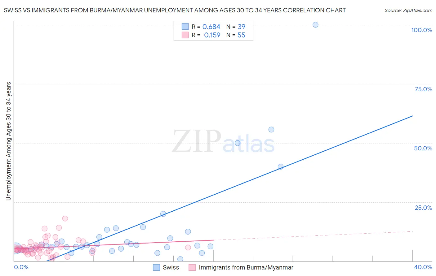 Swiss vs Immigrants from Burma/Myanmar Unemployment Among Ages 30 to 34 years