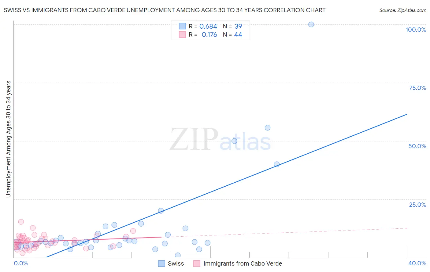 Swiss vs Immigrants from Cabo Verde Unemployment Among Ages 30 to 34 years