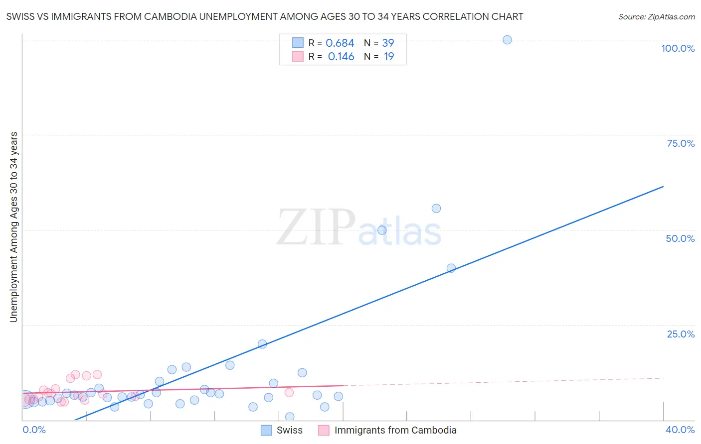 Swiss vs Immigrants from Cambodia Unemployment Among Ages 30 to 34 years