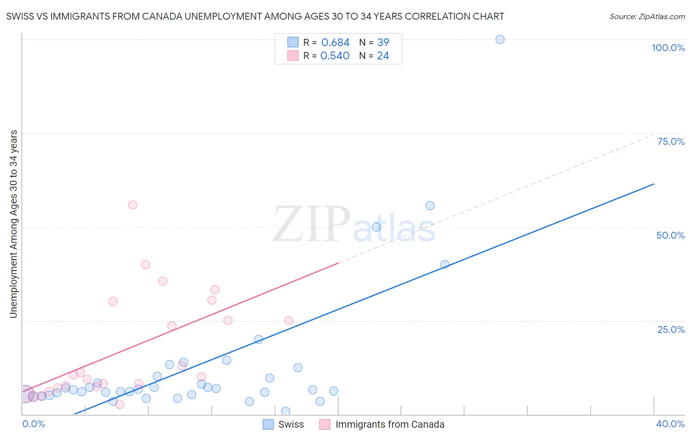Swiss vs Immigrants from Canada Unemployment Among Ages 30 to 34 years