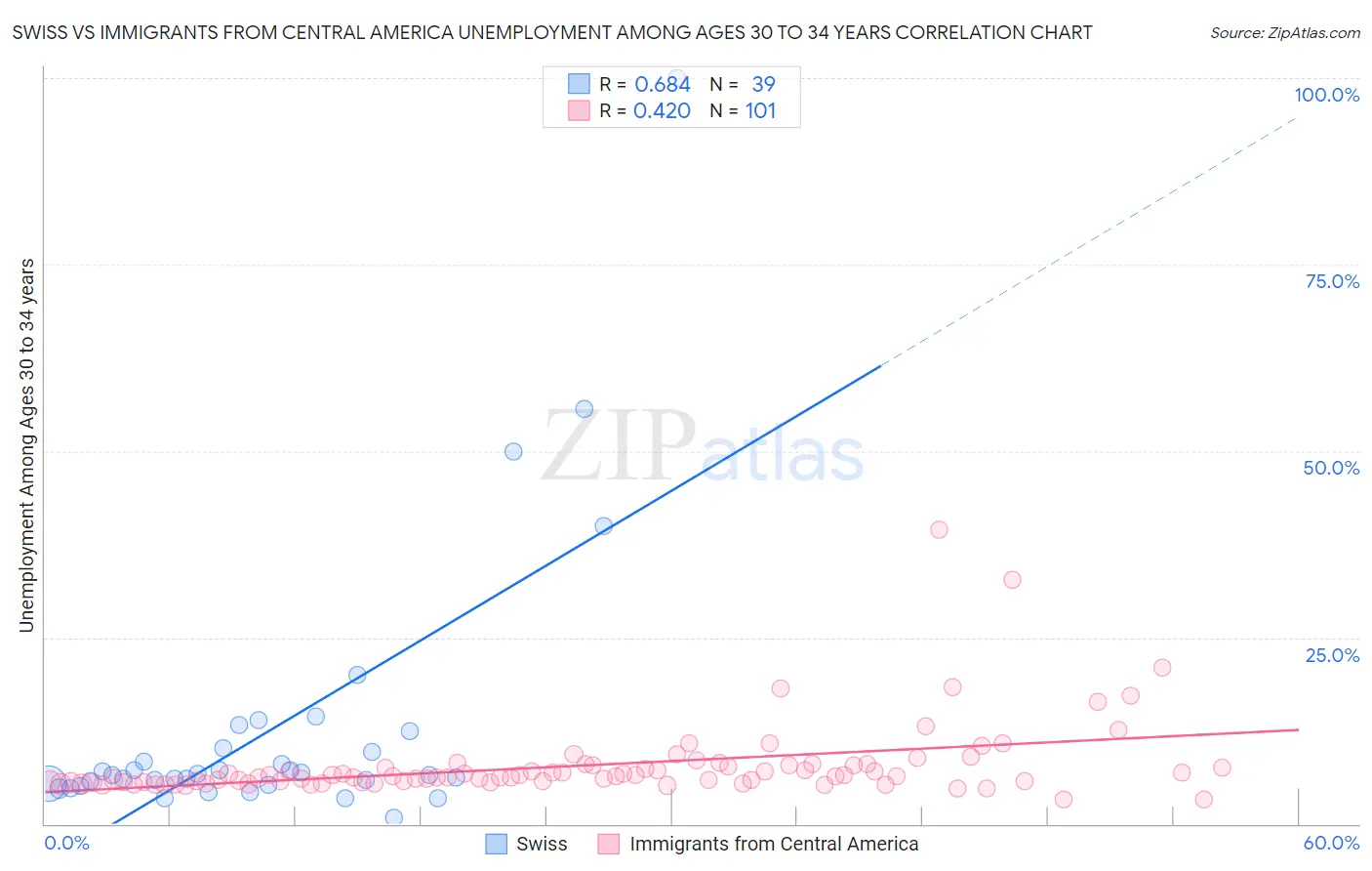 Swiss vs Immigrants from Central America Unemployment Among Ages 30 to 34 years