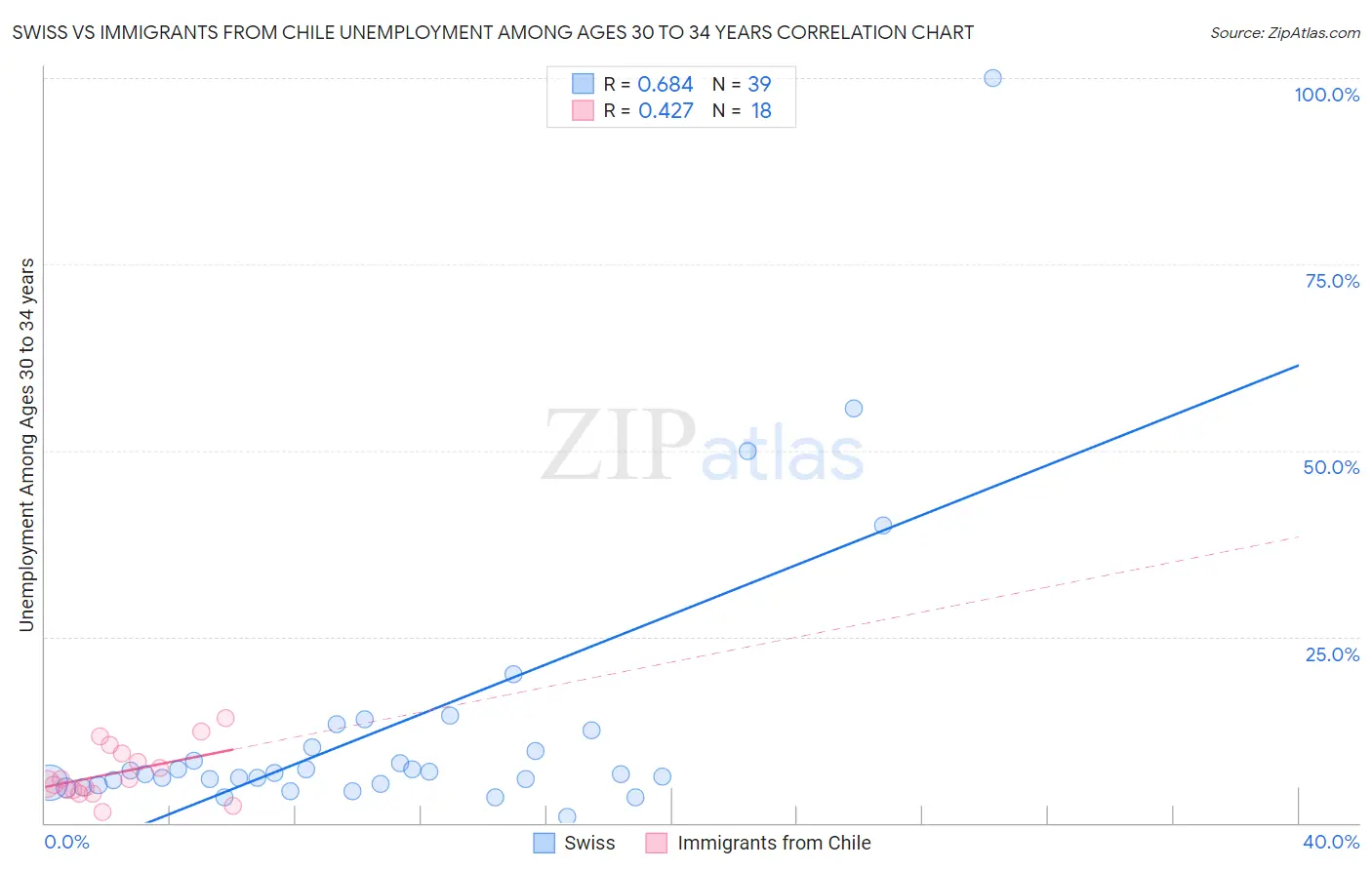 Swiss vs Immigrants from Chile Unemployment Among Ages 30 to 34 years