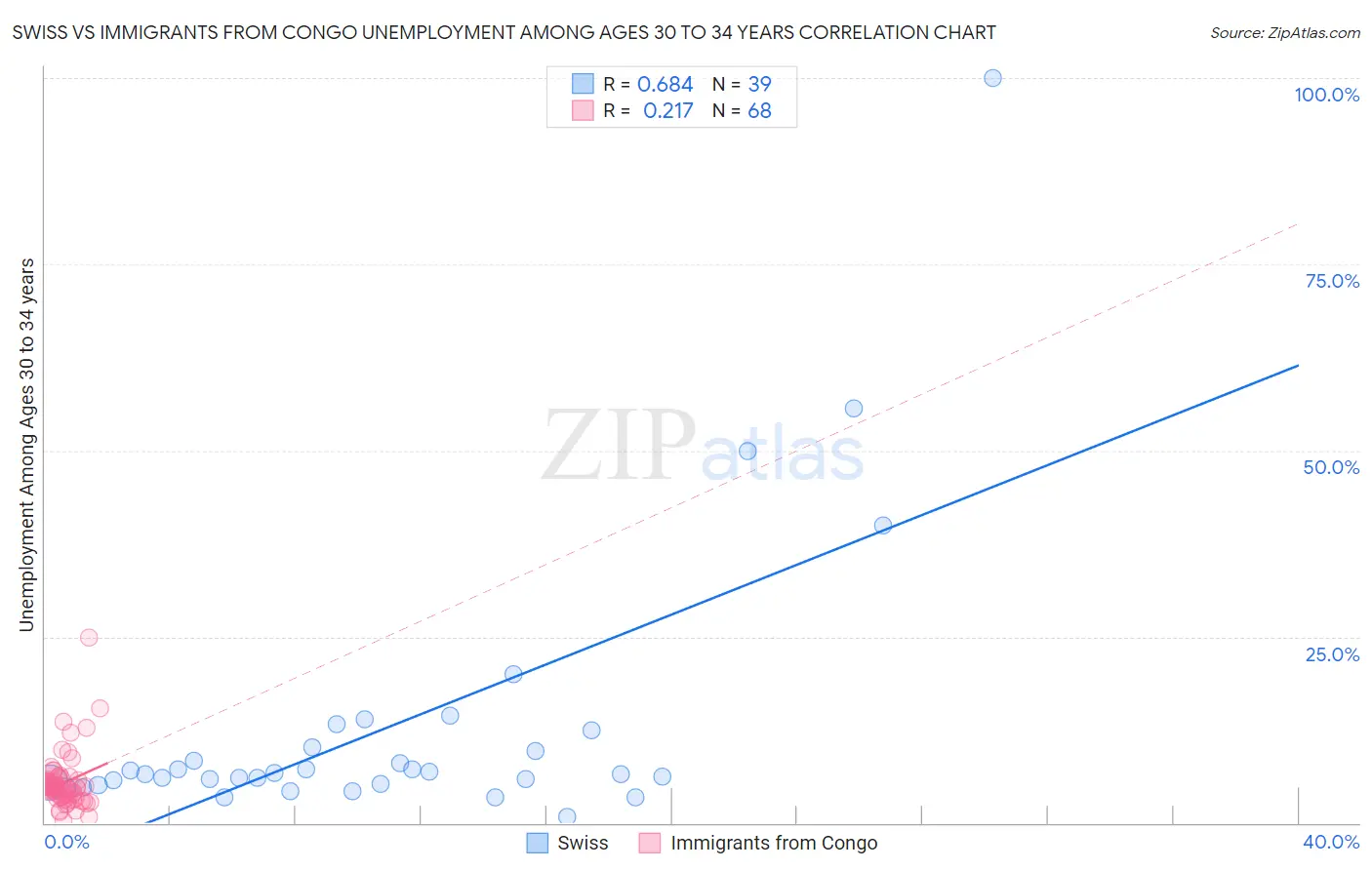 Swiss vs Immigrants from Congo Unemployment Among Ages 30 to 34 years