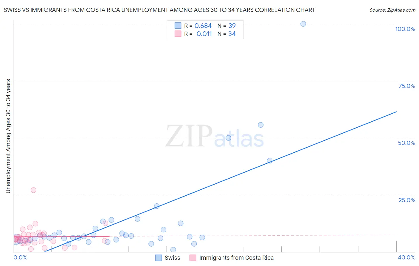 Swiss vs Immigrants from Costa Rica Unemployment Among Ages 30 to 34 years