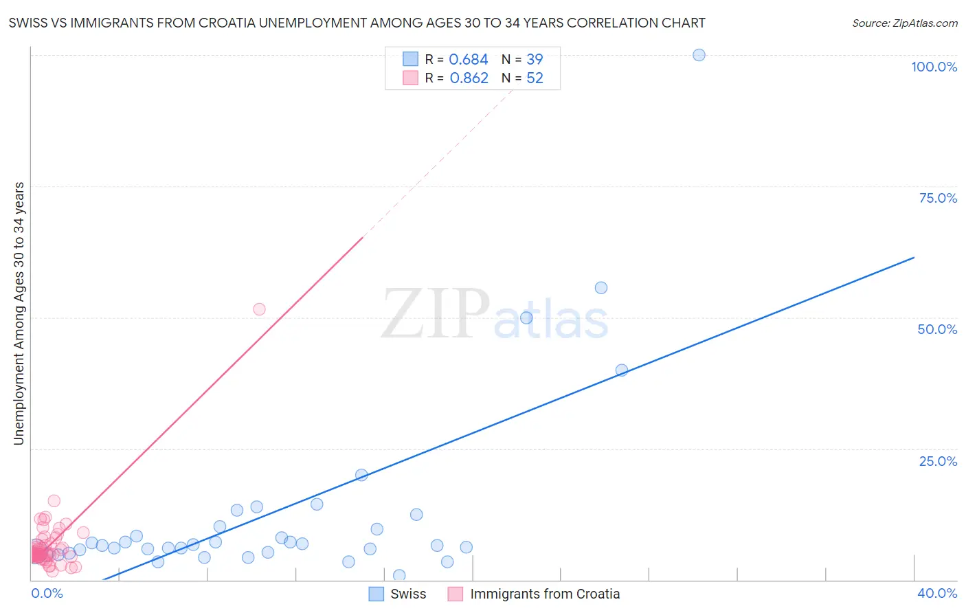 Swiss vs Immigrants from Croatia Unemployment Among Ages 30 to 34 years