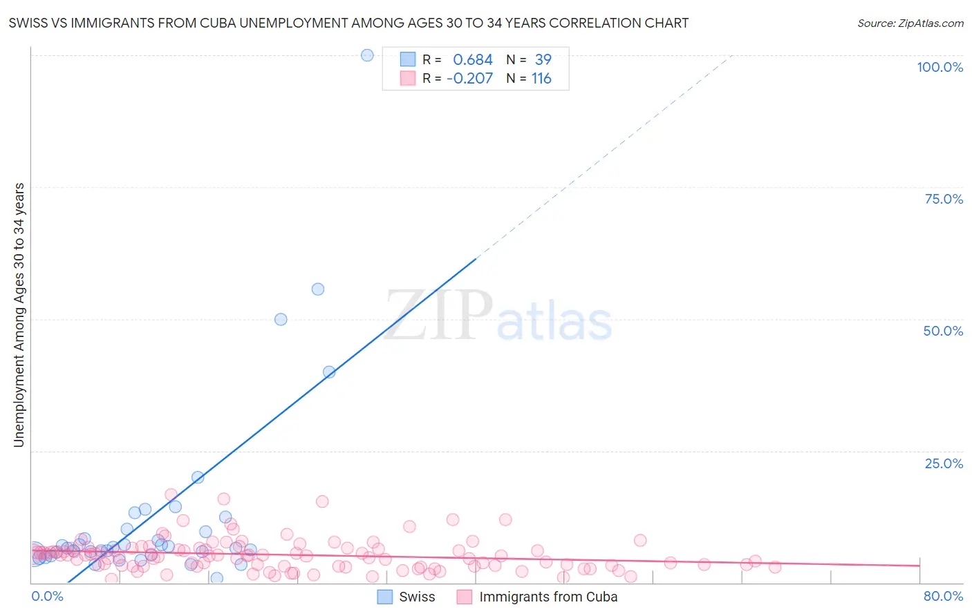 Swiss vs Immigrants from Cuba Unemployment Among Ages 30 to 34 years