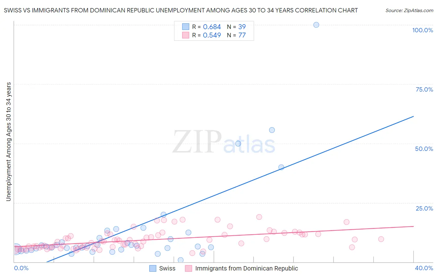 Swiss vs Immigrants from Dominican Republic Unemployment Among Ages 30 to 34 years