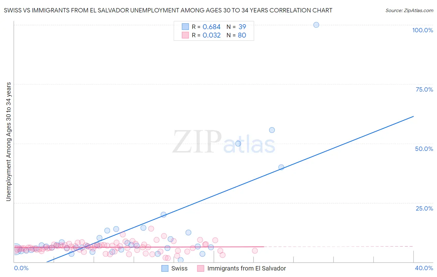 Swiss vs Immigrants from El Salvador Unemployment Among Ages 30 to 34 years