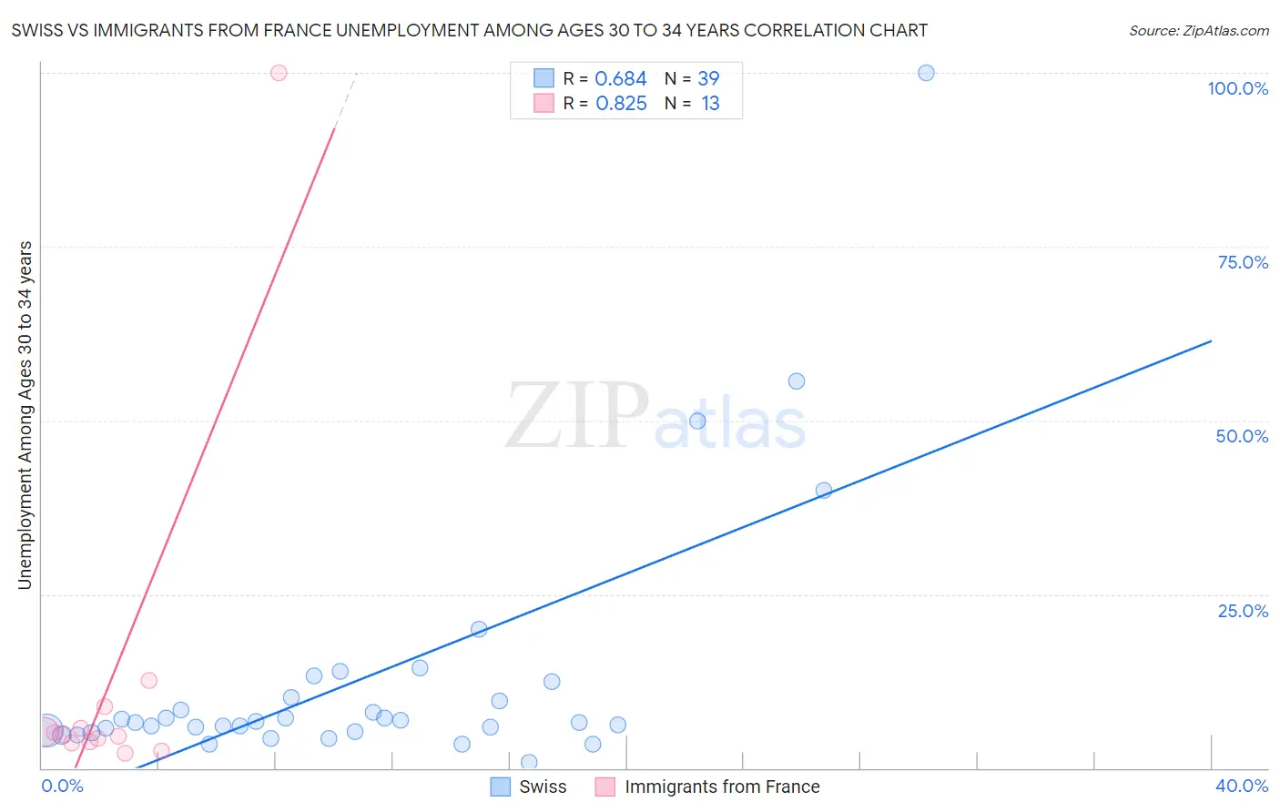 Swiss vs Immigrants from France Unemployment Among Ages 30 to 34 years