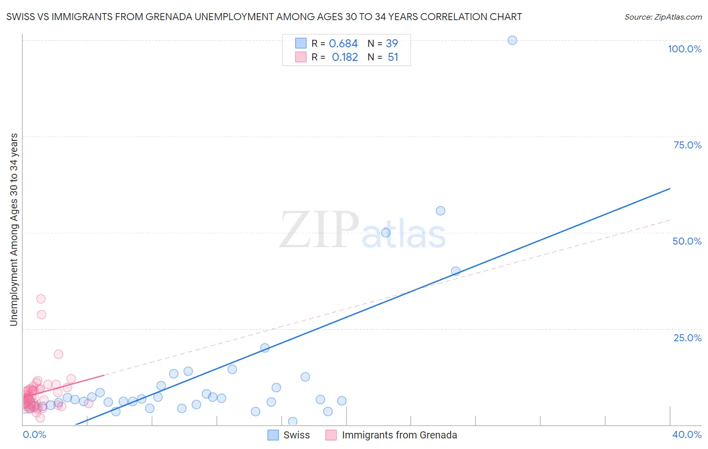 Swiss vs Immigrants from Grenada Unemployment Among Ages 30 to 34 years