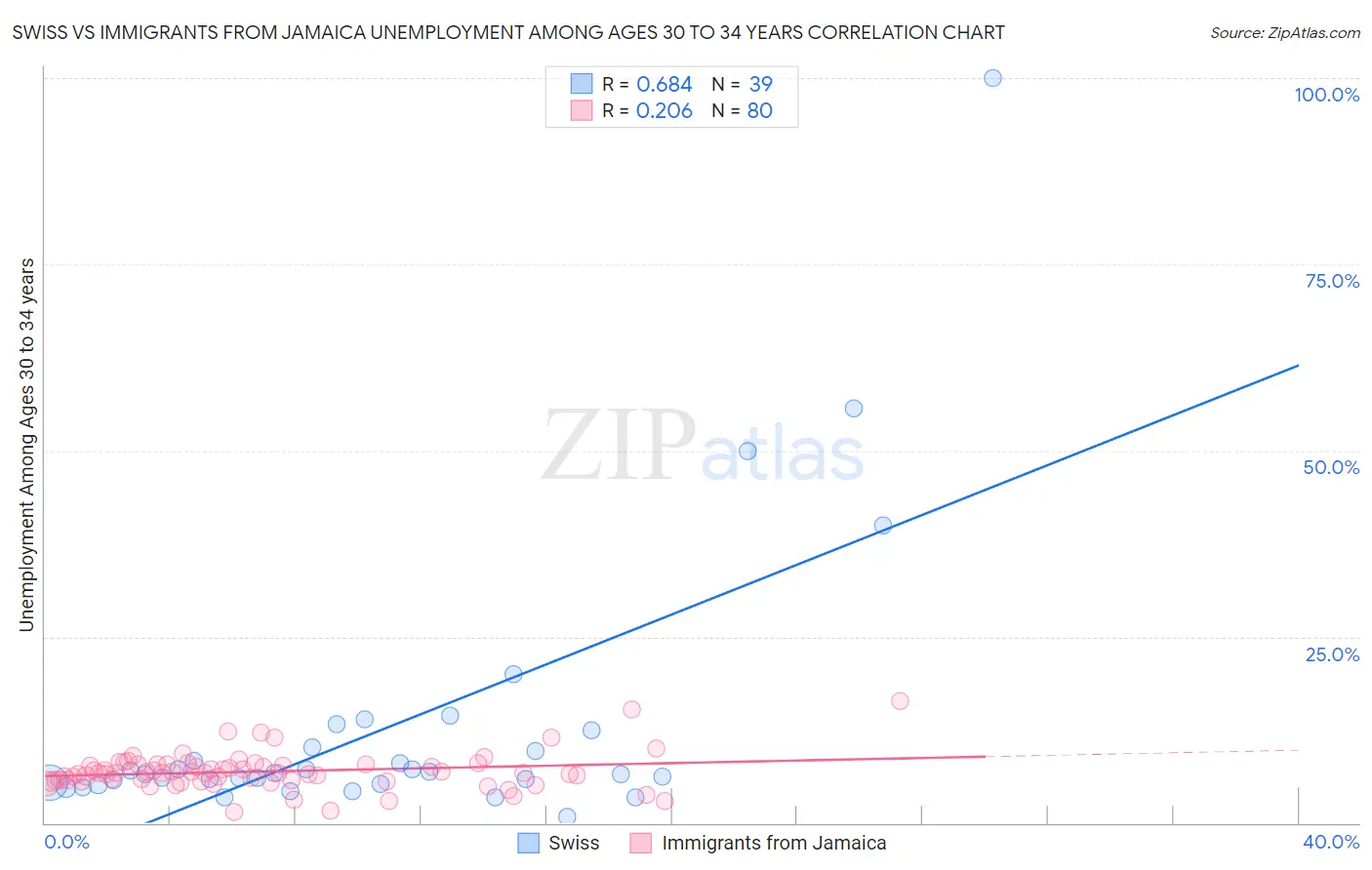Swiss vs Immigrants from Jamaica Unemployment Among Ages 30 to 34 years