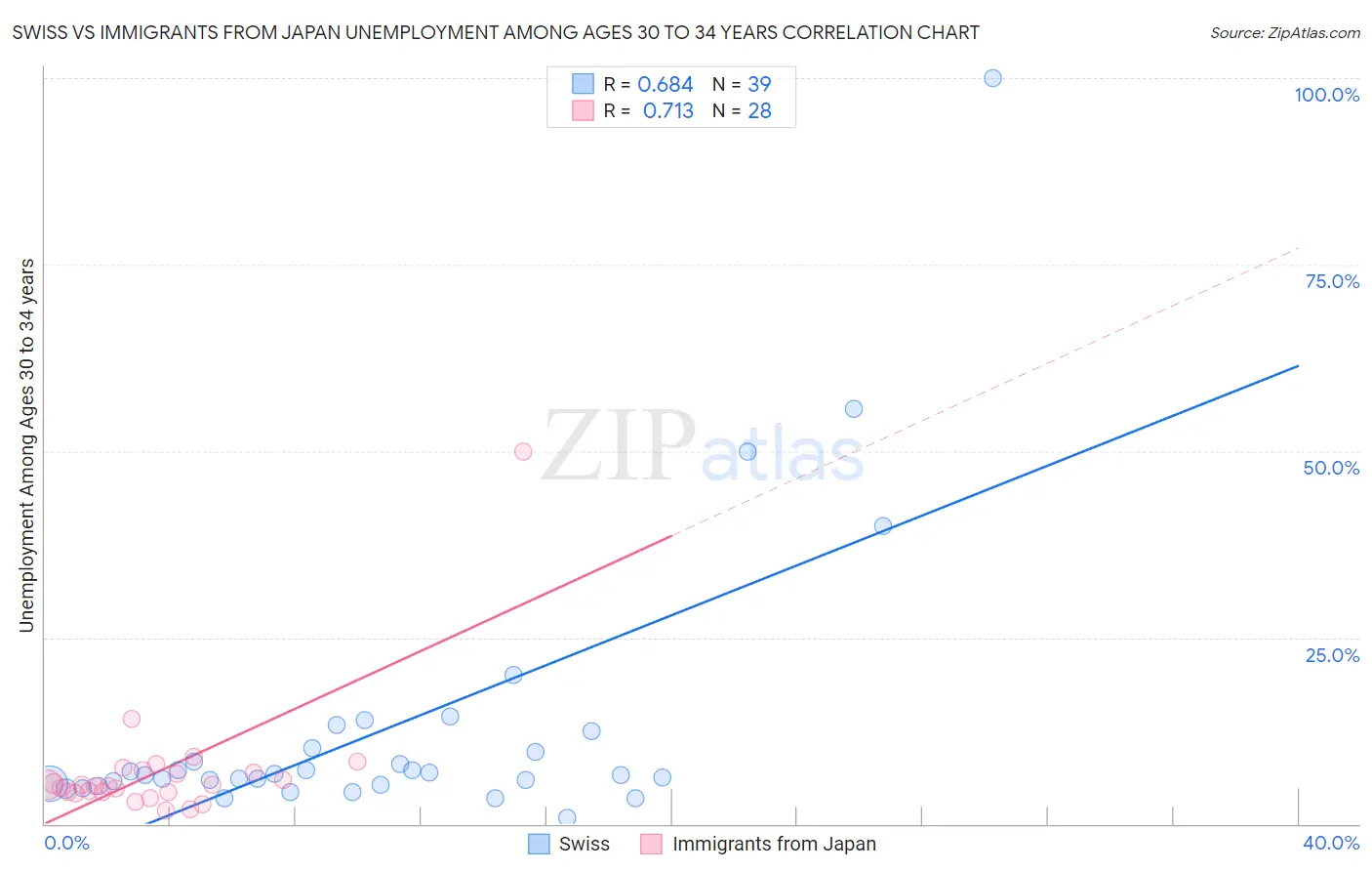 Swiss vs Immigrants from Japan Unemployment Among Ages 30 to 34 years