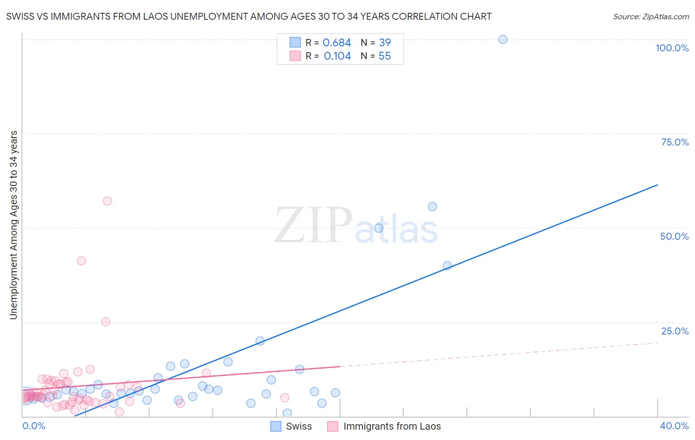 Swiss vs Immigrants from Laos Unemployment Among Ages 30 to 34 years