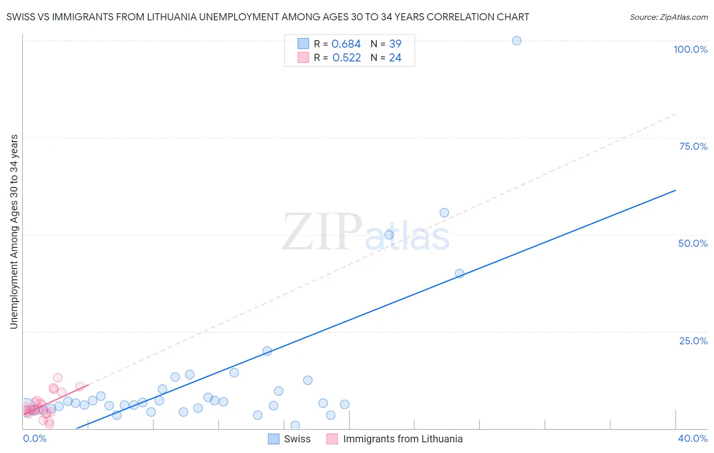 Swiss vs Immigrants from Lithuania Unemployment Among Ages 30 to 34 years
