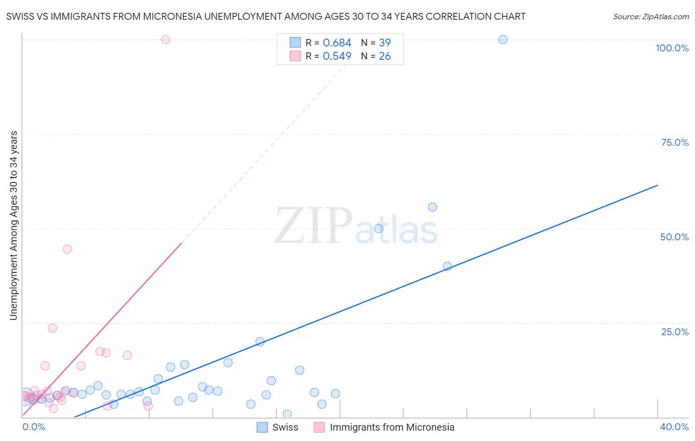 Swiss vs Immigrants from Micronesia Unemployment Among Ages 30 to 34 years