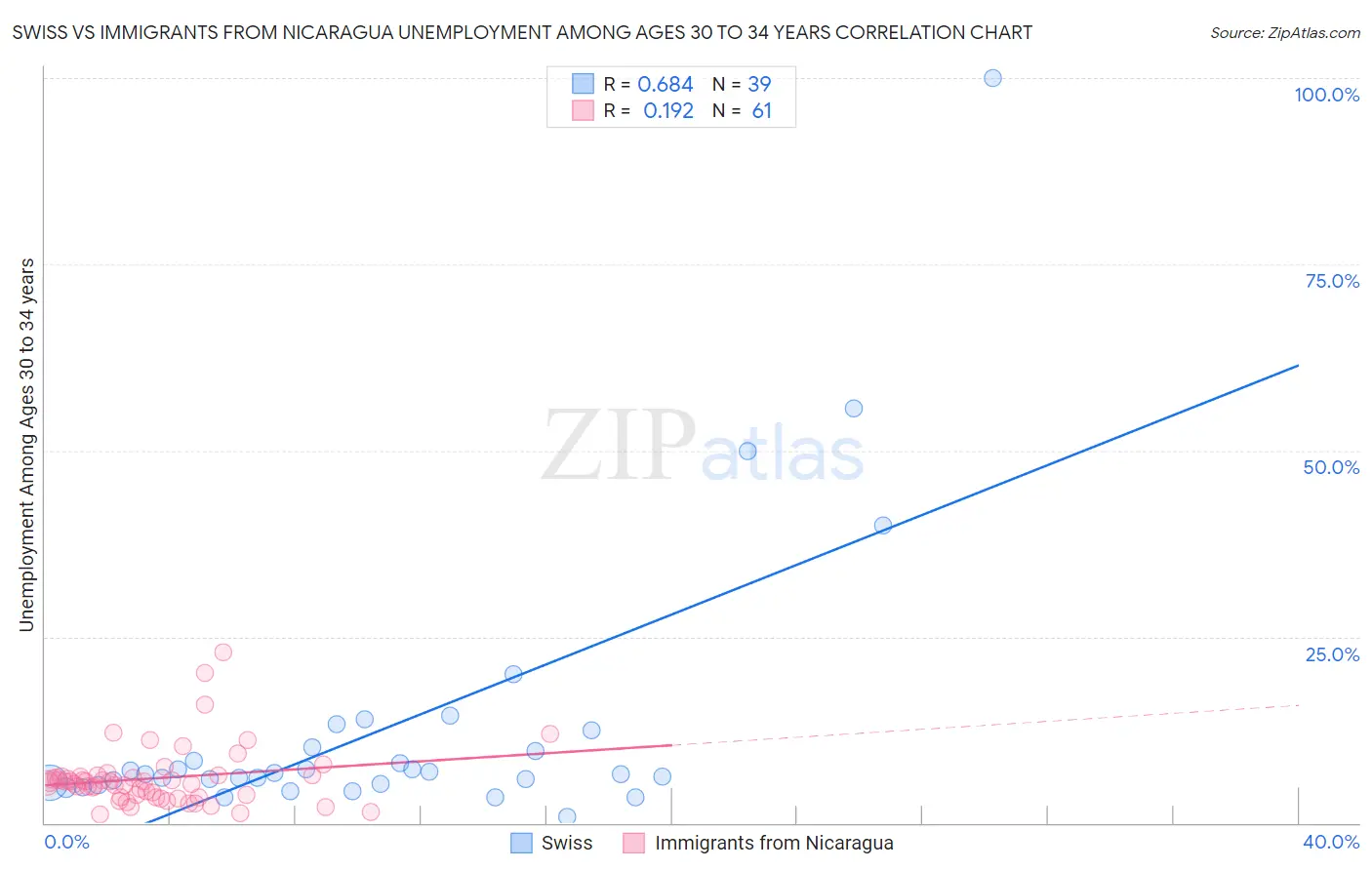 Swiss vs Immigrants from Nicaragua Unemployment Among Ages 30 to 34 years