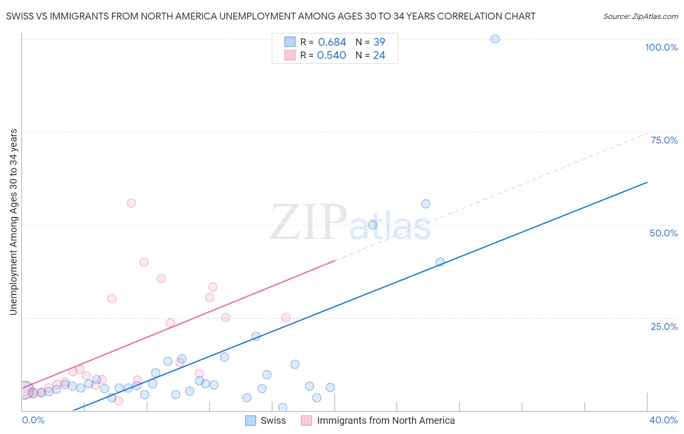 Swiss vs Immigrants from North America Unemployment Among Ages 30 to 34 years