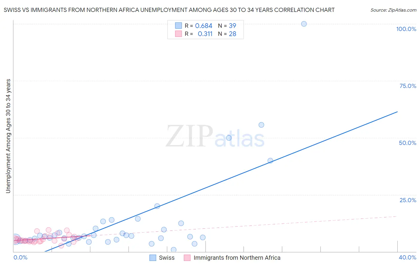 Swiss vs Immigrants from Northern Africa Unemployment Among Ages 30 to 34 years