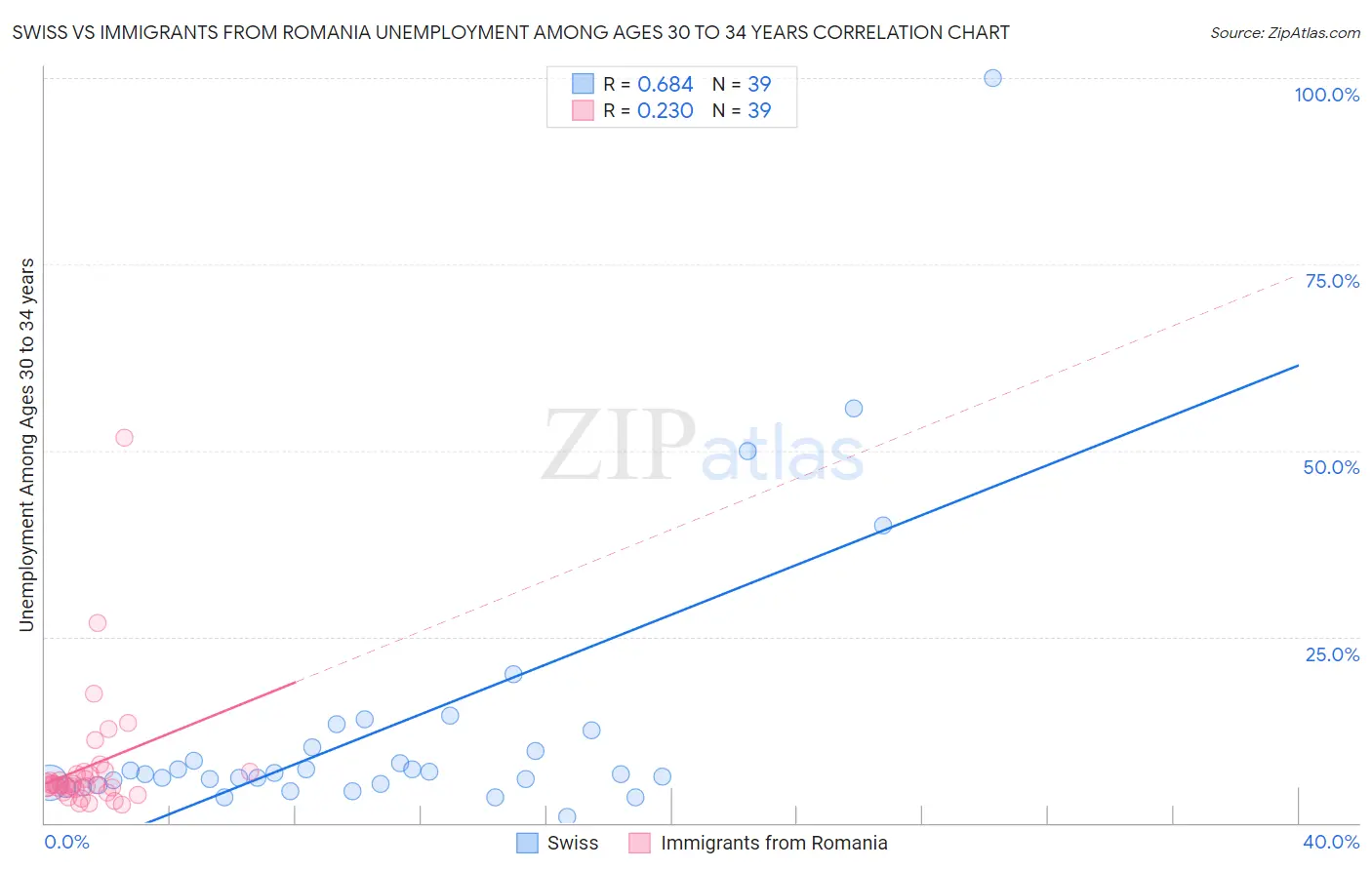 Swiss vs Immigrants from Romania Unemployment Among Ages 30 to 34 years