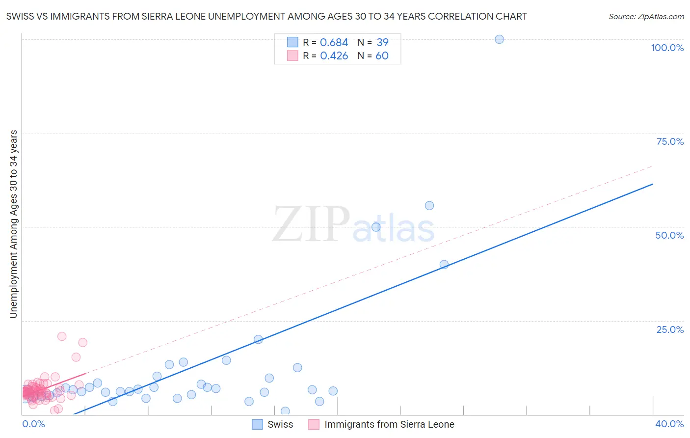 Swiss vs Immigrants from Sierra Leone Unemployment Among Ages 30 to 34 years