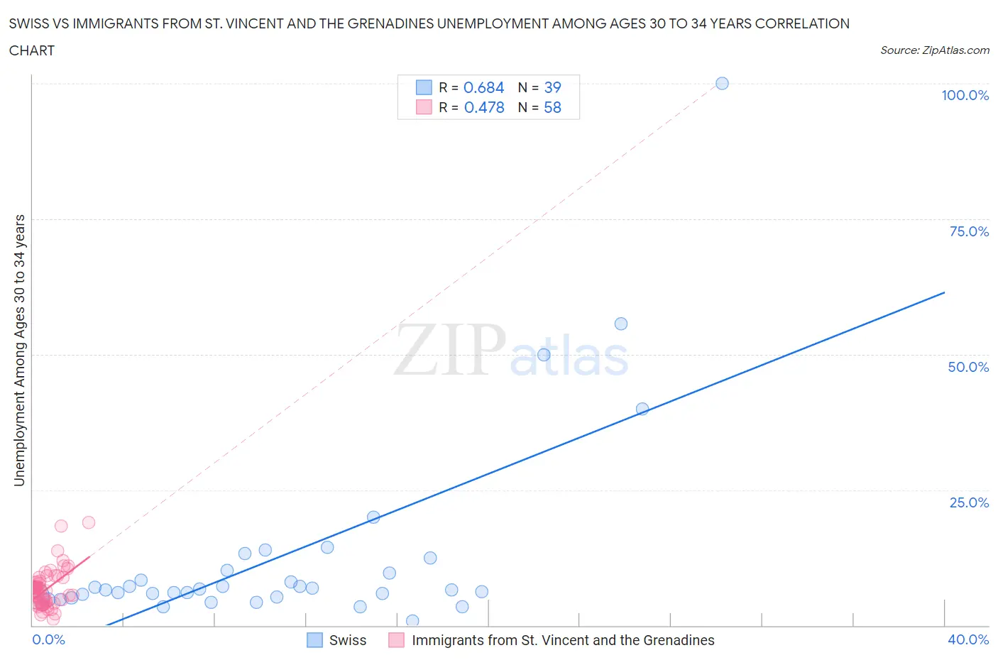 Swiss vs Immigrants from St. Vincent and the Grenadines Unemployment Among Ages 30 to 34 years