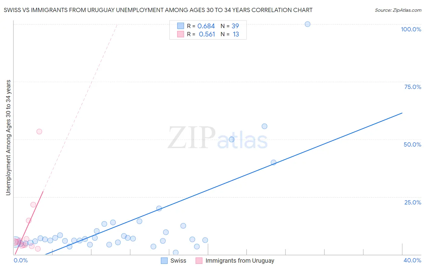Swiss vs Immigrants from Uruguay Unemployment Among Ages 30 to 34 years