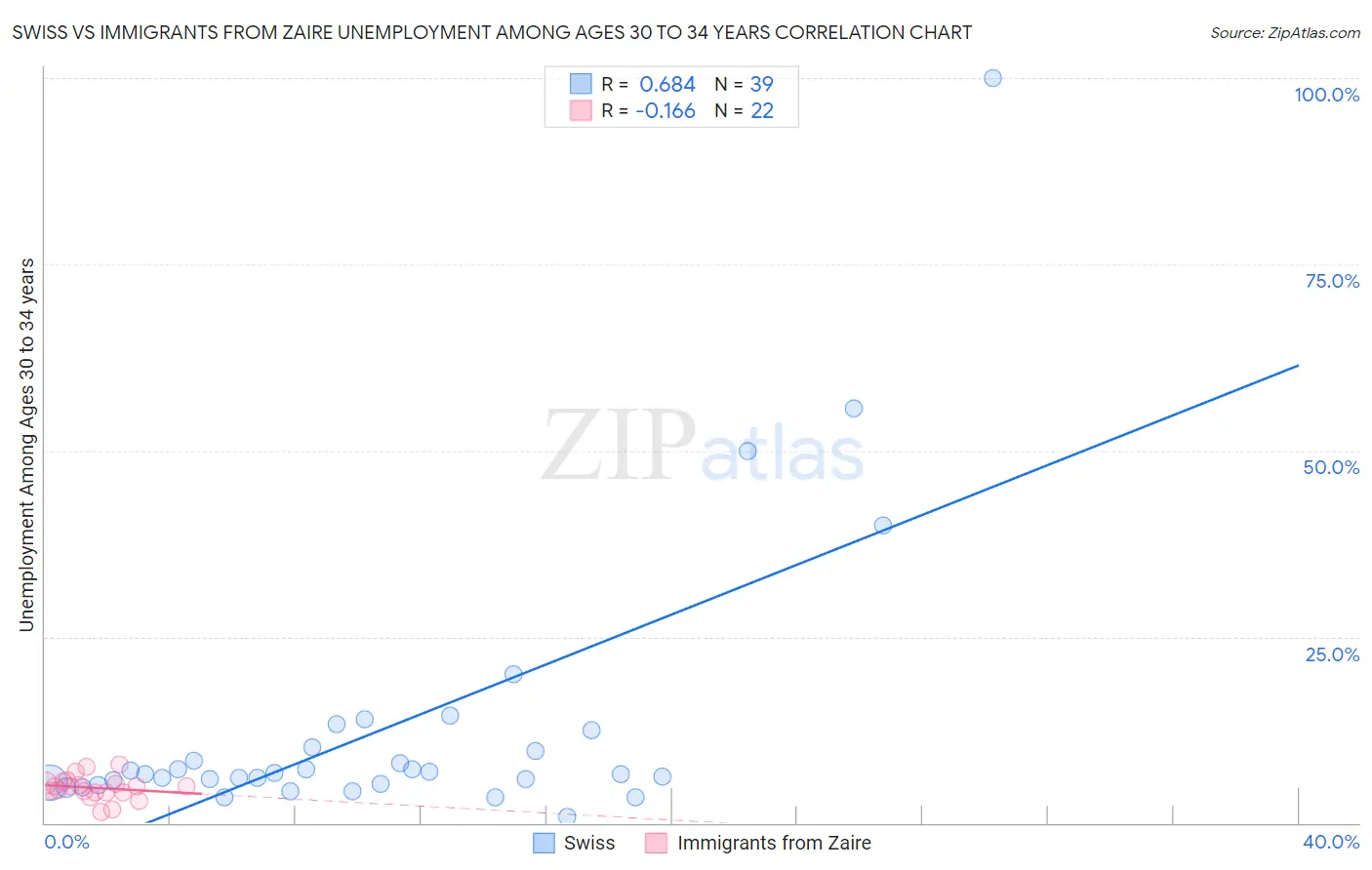 Swiss vs Immigrants from Zaire Unemployment Among Ages 30 to 34 years