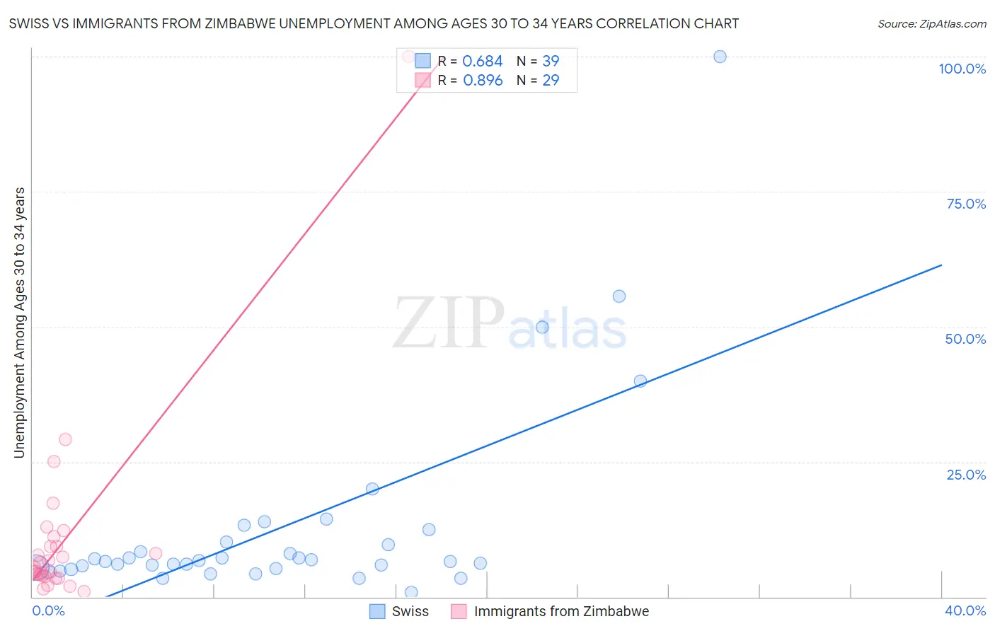 Swiss vs Immigrants from Zimbabwe Unemployment Among Ages 30 to 34 years