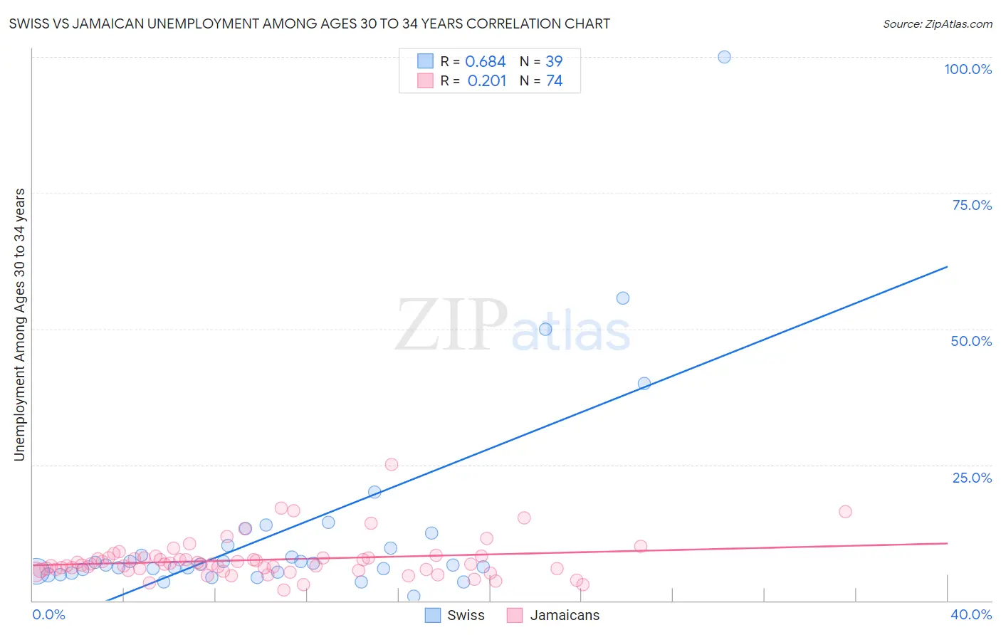 Swiss vs Jamaican Unemployment Among Ages 30 to 34 years