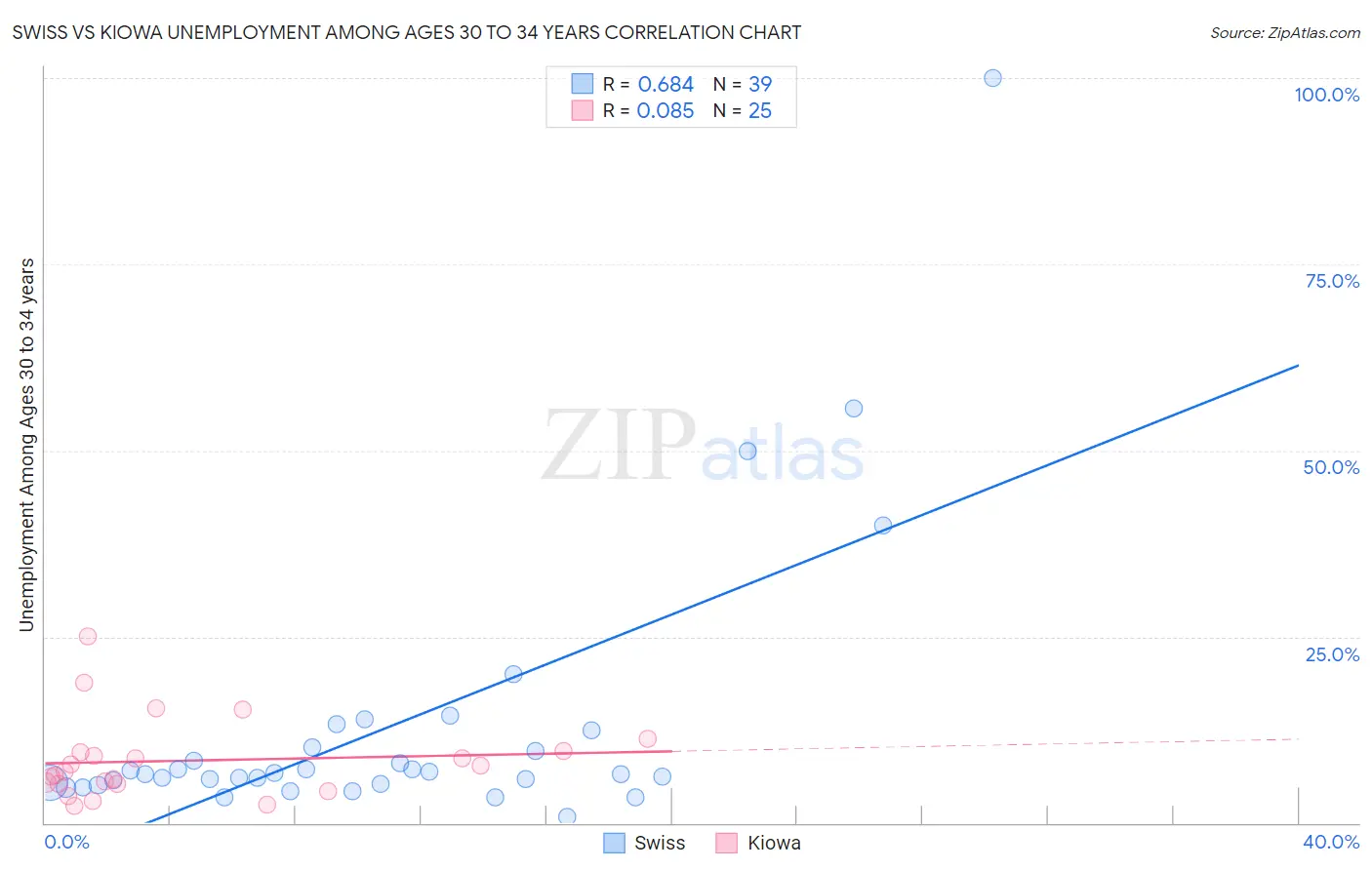Swiss vs Kiowa Unemployment Among Ages 30 to 34 years