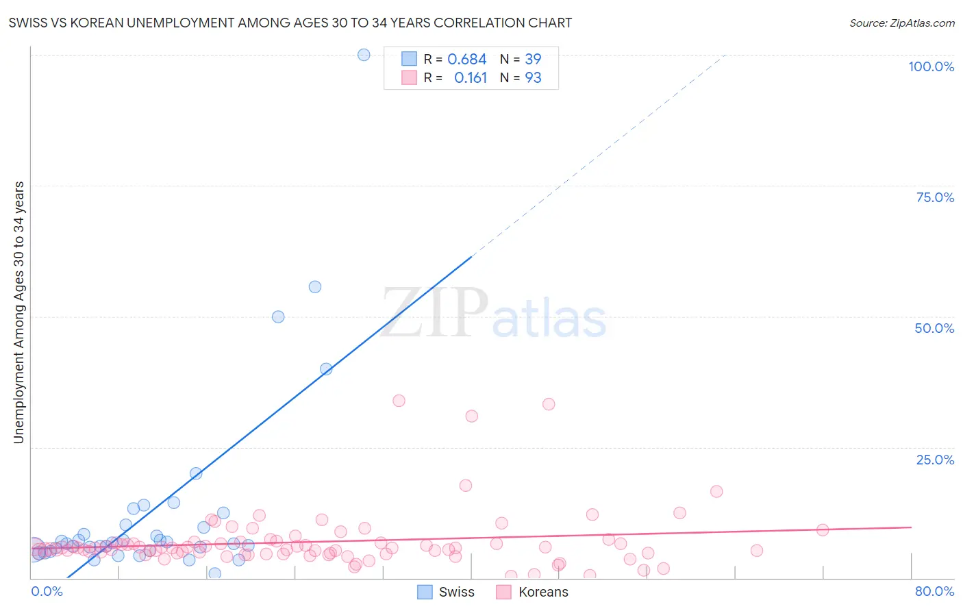 Swiss vs Korean Unemployment Among Ages 30 to 34 years