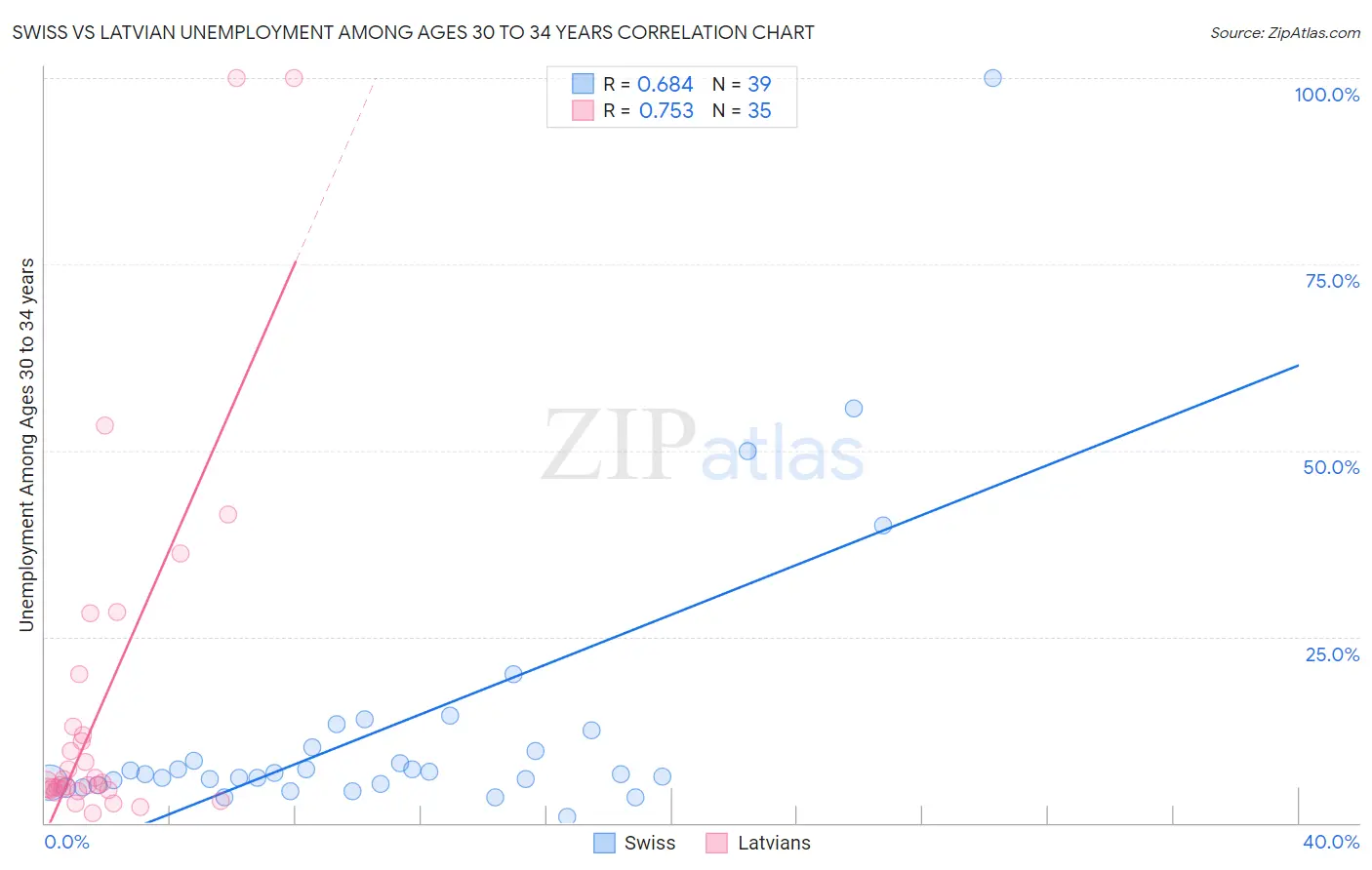 Swiss vs Latvian Unemployment Among Ages 30 to 34 years