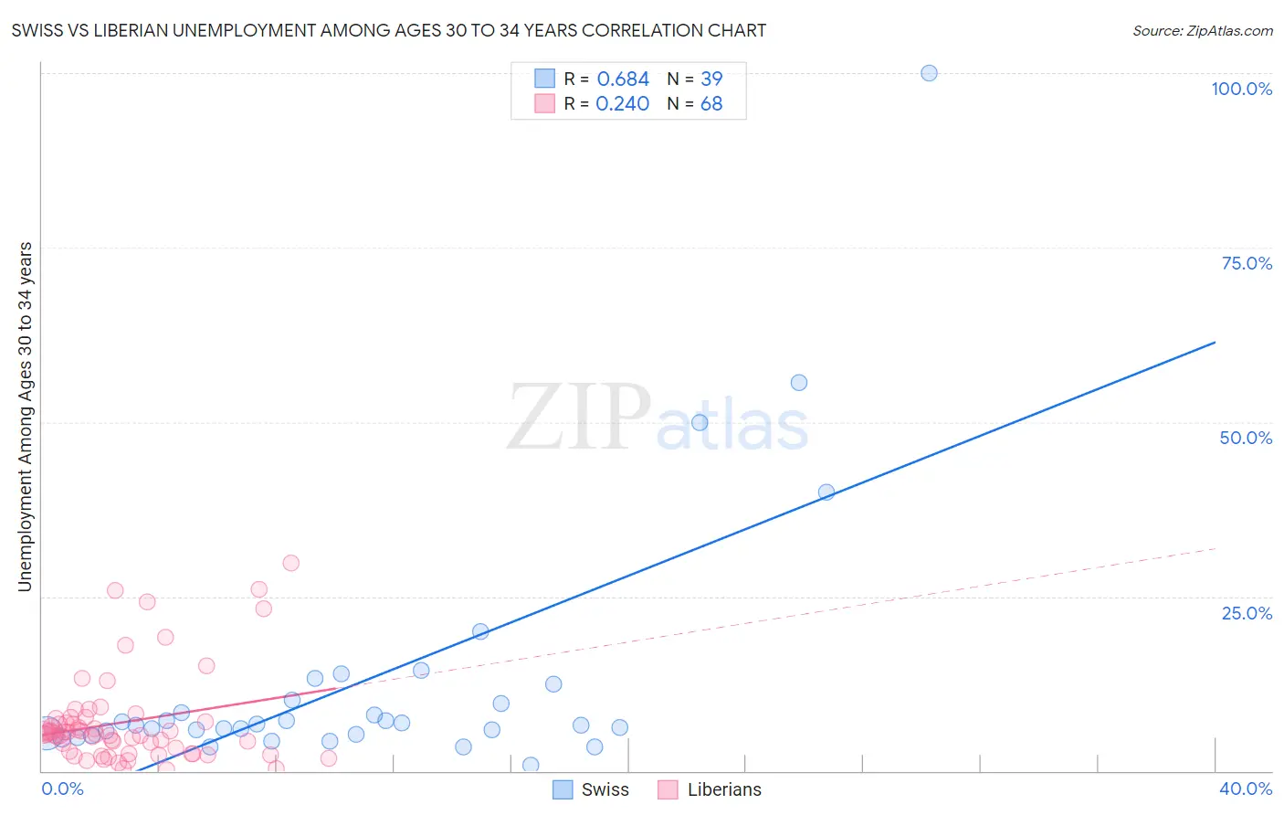 Swiss vs Liberian Unemployment Among Ages 30 to 34 years
