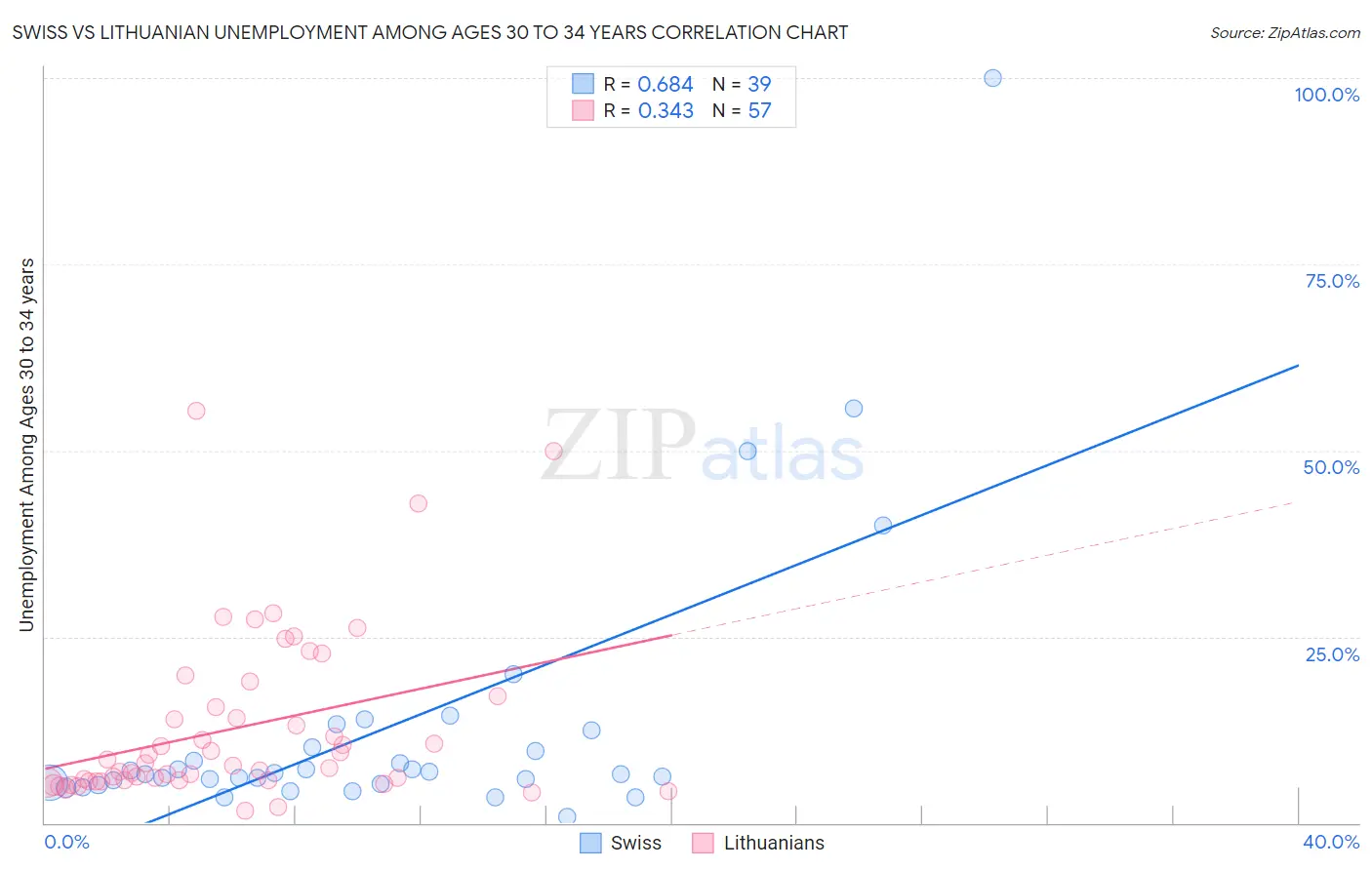 Swiss vs Lithuanian Unemployment Among Ages 30 to 34 years