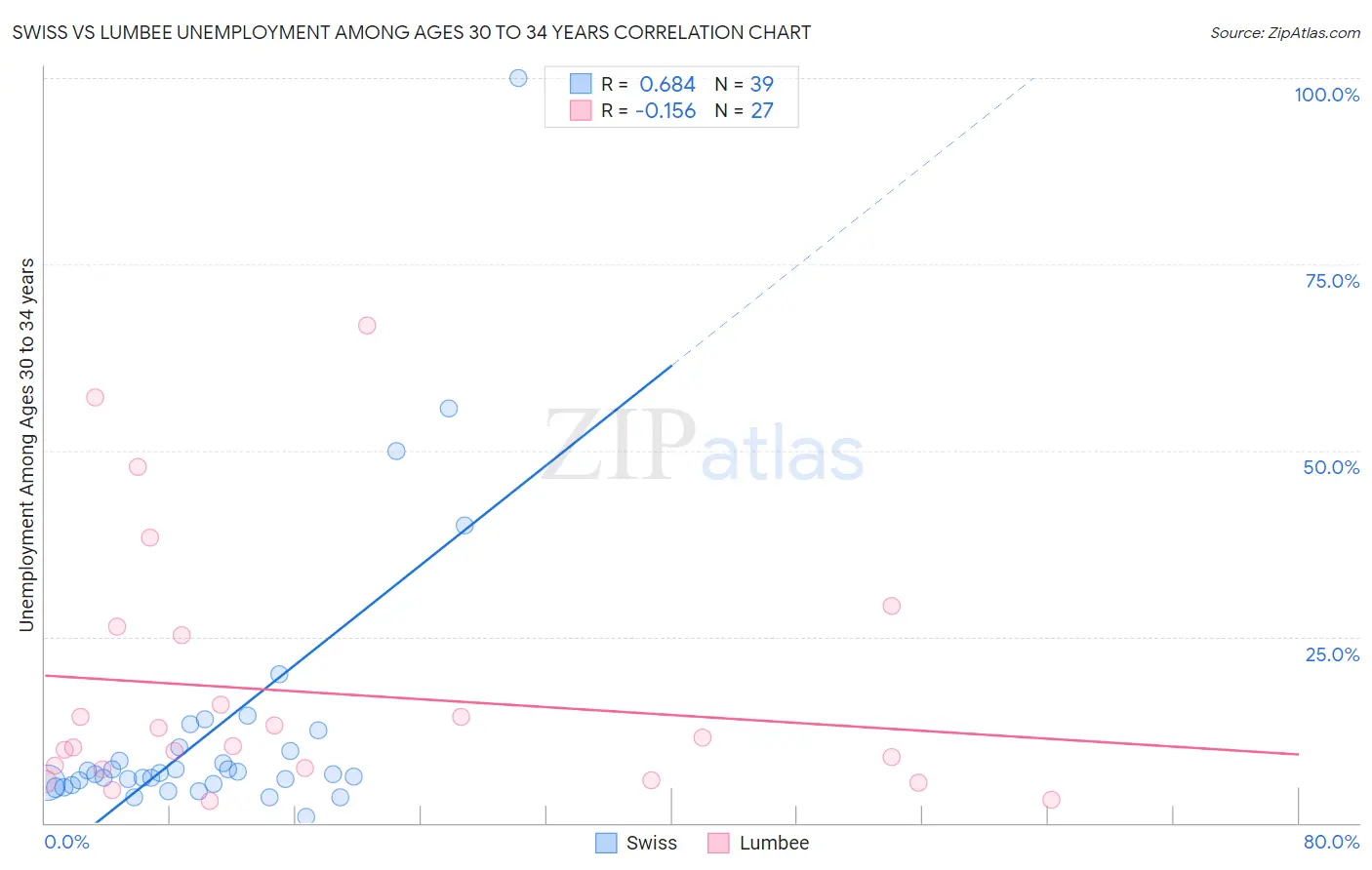 Swiss vs Lumbee Unemployment Among Ages 30 to 34 years