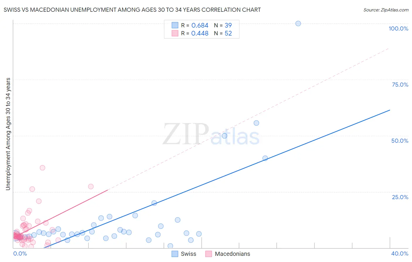 Swiss vs Macedonian Unemployment Among Ages 30 to 34 years