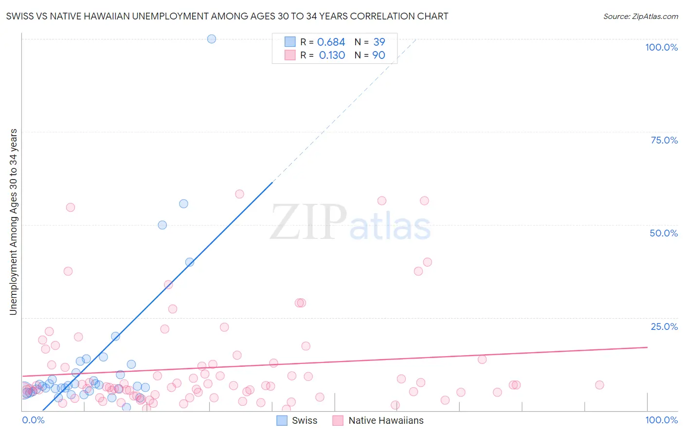 Swiss vs Native Hawaiian Unemployment Among Ages 30 to 34 years