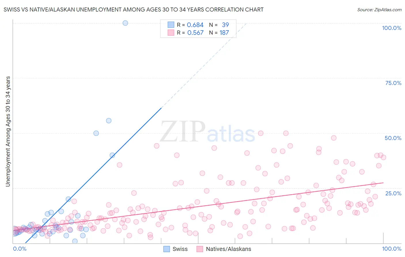 Swiss vs Native/Alaskan Unemployment Among Ages 30 to 34 years